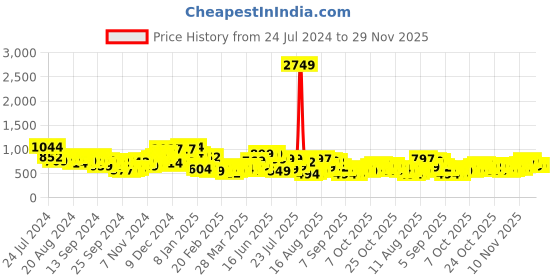 myntra.com HIGHLANDER Men Olive Green Plus Size Slim Fit Trousers highlander Price History Graph from 24 Jul 2024 to 29 Nov 2025