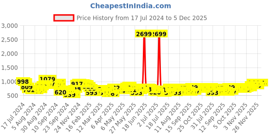 myntra.com HIGHLANDER Men Olive Green Plus Size Slim Fit Trousers highlander Price History Graph from 17 Jul 2024 to 5 Dec 2025