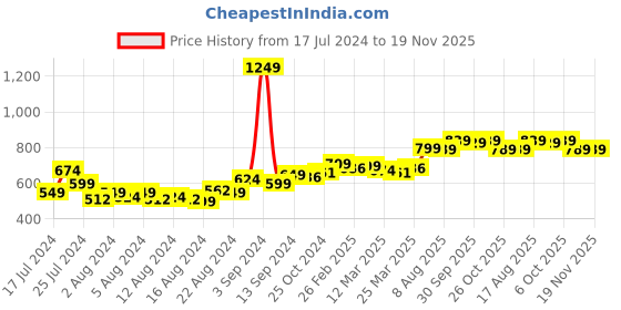 myntra.com HIGHLANDER Men Olive Green Printed Slim Fit Regular Shorts highlander Price History Graph from 17 Jul 2024 to 18 Nov 2025