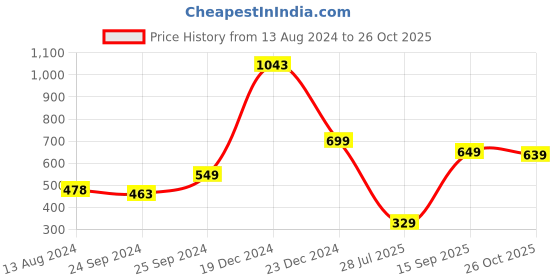 myntra.com HIGHLANDER Men Olive Green Slim Fit Checked Casual Shirt highlander Price History Graph from 13 Aug 2024 to 26 Oct 2025
