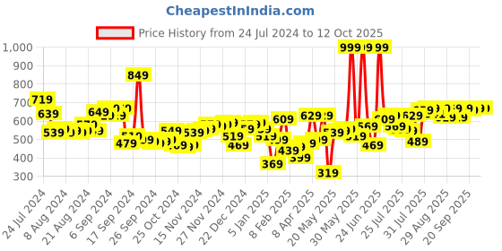 myntra.com HIGHLANDER Men Olive Green Slim Fit Chinos highlander Price History Graph from 24 Jul 2024 to 4 Oct 2025