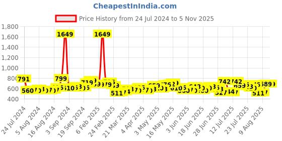 myntra.com HIGHLANDER Men Olive Green Slim Fit Joggers highlander Price History Graph from 24 Jul 2024 to 3 Nov 2025