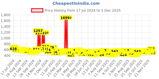 myntra.com HIGHLANDER Men Olive Green Slim Fit Printed Joggers highlander Price History Graph from 17 Jul 2024 to 5 Dec 2025