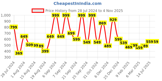 myntra.com HIGHLANDER Men Olive Green Slim Fit Solid Casual Shirt highlander Price History Graph from 28 Jul 2024 to 4 Nov 2025