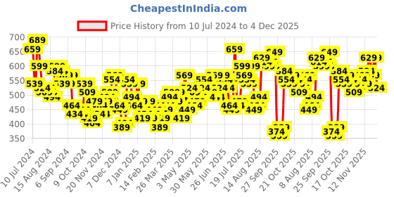 myntra.com HIGHLANDER Men Olive Green Slim Fit Solid Regular Trousers highlander Price History Graph from 10 Jul 2024 to 4 Dec 2025
