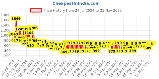 myntra.com HIGHLANDER Men Olive Green Slim Fit Solid Regular Trousers highlander Price History Graph from 24 Jul 2024 to 24 Nov 2025