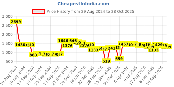 myntra.com HIGHLANDER Men Olive Green Solid Bomber Jacket highlander Price History Graph from 29 Aug 2024 to 28 Oct 2025