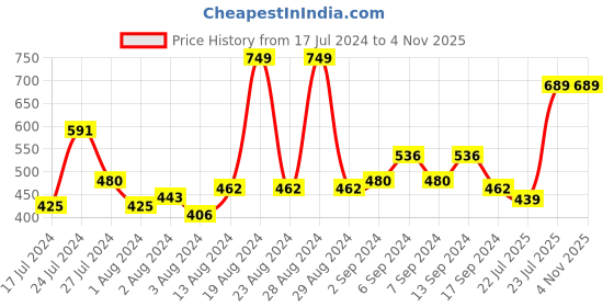 myntra.com HIGHLANDER Men Olive Green Solid Slim Fit Cargo Shorts highlander Price History Graph from 17 Jul 2024 to 3 Nov 2025