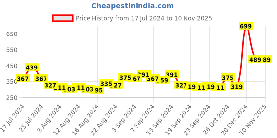 myntra.com HIGHLANDER Men Olive Green Solid Slim Fit Regular Shorts highlander Price History Graph from 17 Jul 2024 to 9 Nov 2025