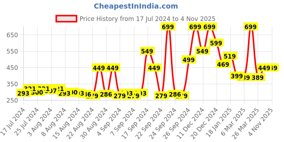 myntra.com HIGHLANDER Men Olive Green Solid Slim Fit Regular Shorts highlander Price History Graph from 17 Jul 2024 to 2 Nov 2025