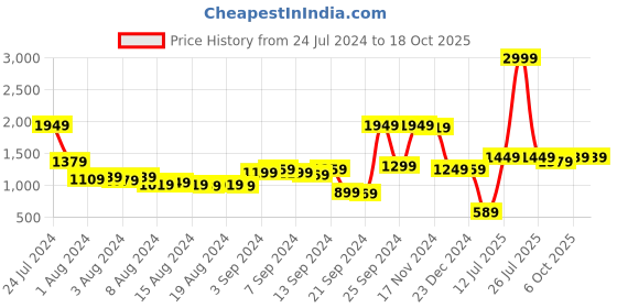 myntra.com HIGHLANDER Men Olive Green Solid Tailored Jacket highlander Price History Graph from 24 Jul 2024 to 18 Oct 2025