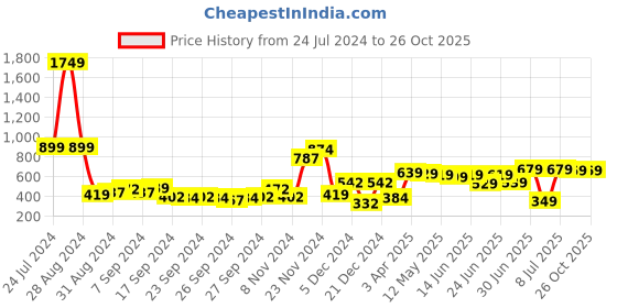 myntra.com HIGHLANDER Men Olive Green Sweatshirt highlander Price History Graph from 24 Jul 2024 to 25 Oct 2025