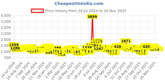 myntra.com HIGHLANDER Men Olive Green Tailored Jacket highlander Price History Graph from 24 Jul 2024 to 23 Nov 2025
