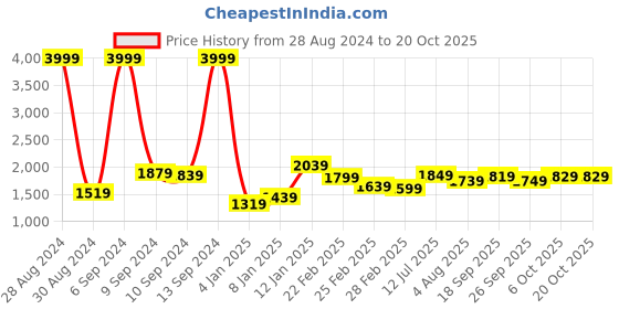 myntra.com HIGHLANDER Men Olive Green Tailored Jacket highlander Price History Graph from 28 Aug 2024 to 20 Oct 2025