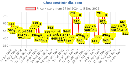myntra.com HIGHLANDER Men Olive Green Tapered Fit Printed Chinos highlander Price History Graph from 17 Jul 2024 to 5 Dec 2025