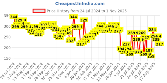 myntra.com HIGHLANDER Men Olive Green Typography Printed Round Neck Applique Slim Fit T-shirt highlander Price History Graph from 24 Jul 2024 to 1 Nov 2025
