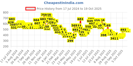myntra.com HIGHLANDER Men Opaque Casual Shirt highlander Price History Graph from 17 Jul 2024 to 16 Oct 2025