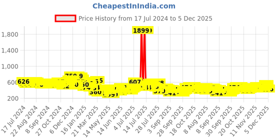 myntra.com HIGHLANDER Men Opaque Casual Shirt highlander Price History Graph from 17 Jul 2024 to 5 Dec 2025