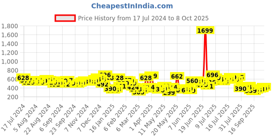myntra.com HIGHLANDER Men Opaque Casual Shirt highlander Price History Graph from 17 Jul 2024 to 8 Oct 2025