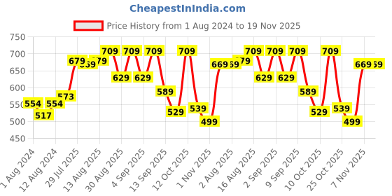 myntra.com HIGHLANDER Men Opaque Casual Shirt highlander Price History Graph from 1 Aug 2024 to 19 Nov 2025