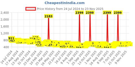 myntra.com HIGHLANDER Men Opaque Casual Shirt highlander Price History Graph from 24 Jul 2024 to 23 Nov 2025