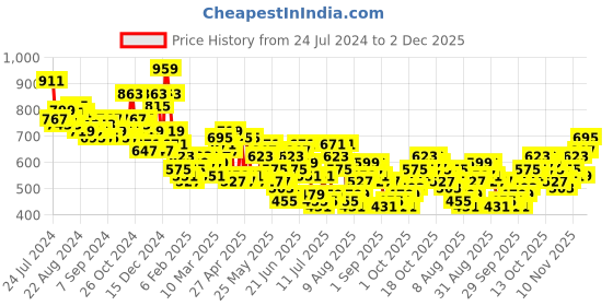 myntra.com HIGHLANDER Men Opaque Casual Shirt highlander Price History Graph from 24 Jul 2024 to 2 Dec 2025