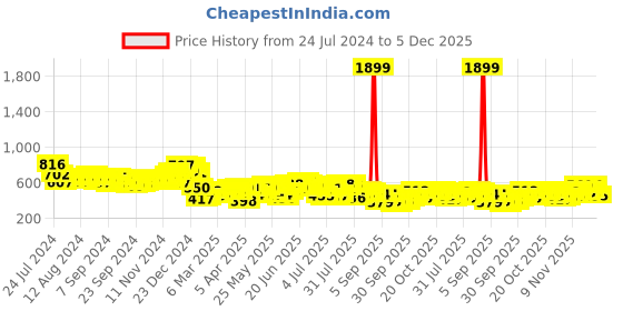 myntra.com HIGHLANDER Men Opaque Casual Shirt highlander Price History Graph from 24 Jul 2024 to 5 Dec 2025