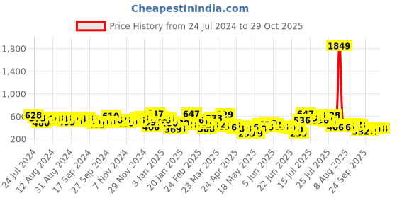 myntra.com HIGHLANDER Men Opaque Casual Shirt highlander Price History Graph from 24 Jul 2024 to 29 Oct 2025