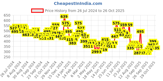myntra.com HIGHLANDER Men Opaque Casual Shirt highlander Price History Graph from 26 Jul 2024 to 26 Oct 2025