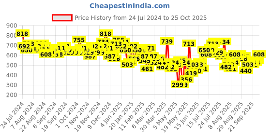 myntra.com HIGHLANDER Men Opaque Casual Shirt highlander Price History Graph from 24 Jul 2024 to 25 Oct 2025