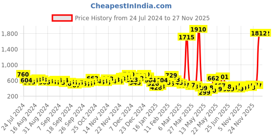myntra.com HIGHLANDER Men Opaque Casual Shirt highlander Price History Graph from 24 Jul 2024 to 25 Nov 2025