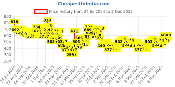 myntra.com HIGHLANDER Men Opaque Casual Shirt highlander Price History Graph from 24 Jul 2024 to 2 Dec 2025