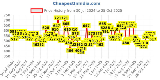 myntra.com HIGHLANDER Men Opaque Casual Shirt highlander Price History Graph from 30 Jul 2024 to 24 Oct 2025