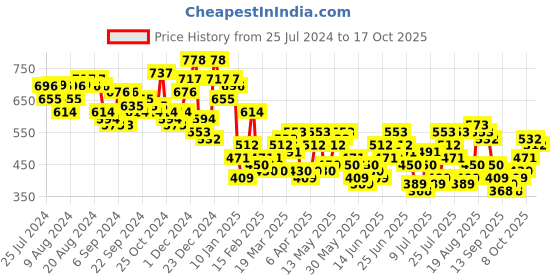 myntra.com HIGHLANDER Men Opaque Casual Shirt highlander Price History Graph from 25 Jul 2024 to 17 Oct 2025
