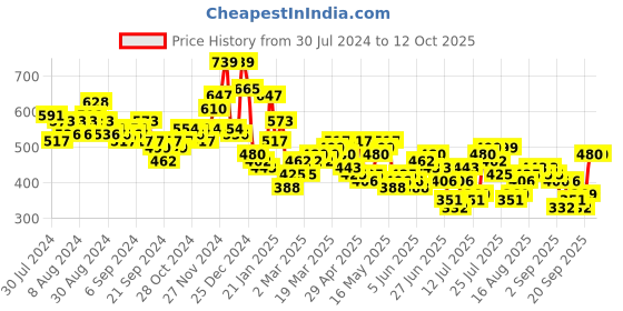myntra.com HIGHLANDER Men Opaque Casual Shirt highlander Price History Graph from 30 Jul 2024 to 4 Oct 2025