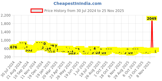myntra.com HIGHLANDER Men Opaque Casual Shirt highlander Price History Graph from 30 Jul 2024 to 25 Nov 2025