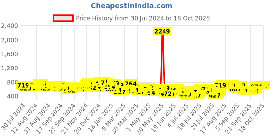 myntra.com HIGHLANDER Men Opaque Casual Shirt highlander Price History Graph from 30 Jul 2024 to 12 Oct 2025