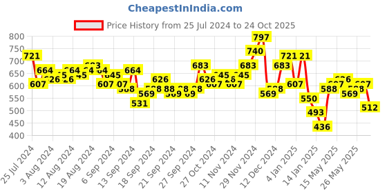 myntra.com HIGHLANDER Men Opaque Casual Shirt highlander Price History Graph from 25 Jul 2024 to 24 Oct 2025