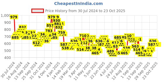 myntra.com HIGHLANDER Men Opaque Casual Shirt highlander Price History Graph from 30 Jul 2024 to 22 Oct 2025