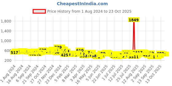 myntra.com HIGHLANDER Men Opaque Casual Shirt highlander Price History Graph from 1 Aug 2024 to 22 Oct 2025