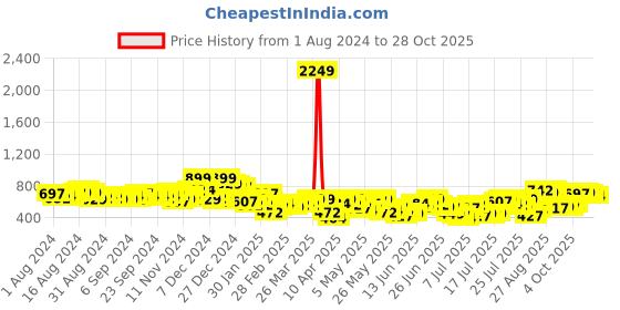 myntra.com HIGHLANDER Men Opaque Casual Shirt highlander Price History Graph from 1 Aug 2024 to 28 Oct 2025