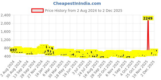 myntra.com HIGHLANDER Men Opaque Casual Shirt highlander Price History Graph from 2 Aug 2024 to 2 Dec 2025