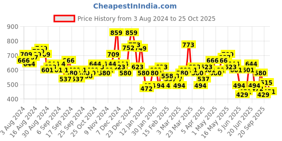 myntra.com HIGHLANDER Men Opaque Casual Shirt highlander Price History Graph from 3 Aug 2024 to 25 Oct 2025