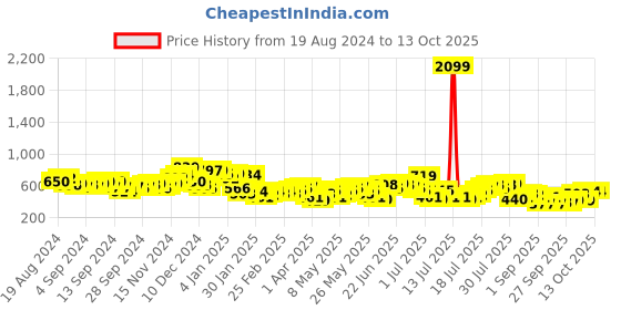 myntra.com HIGHLANDER Men Opaque Casual Shirt highlander Price History Graph from 19 Aug 2024 to 4 Oct 2025