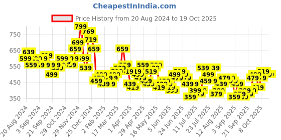 myntra.com HIGHLANDER Men Opaque Casual Shirt highlander Price History Graph from 20 Aug 2024 to 16 Oct 2025