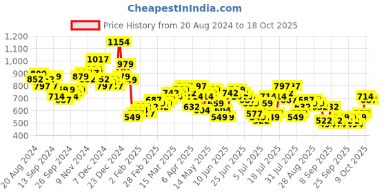 myntra.com HIGHLANDER Men Opaque Casual Shirt highlander Price History Graph from 20 Aug 2024 to 18 Oct 2025