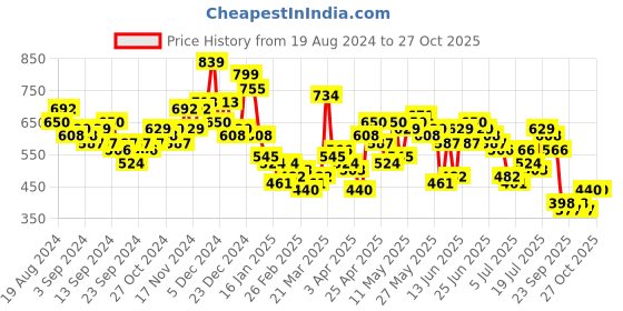 myntra.com HIGHLANDER Men Opaque Casual Shirt highlander Price History Graph from 19 Aug 2024 to 27 Oct 2025