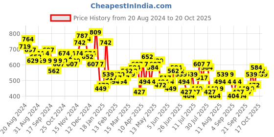 myntra.com HIGHLANDER Men Opaque Casual Shirt highlander Price History Graph from 20 Aug 2024 to 19 Oct 2025