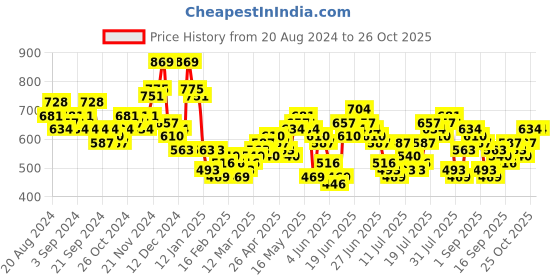 myntra.com HIGHLANDER Men Opaque Casual Shirt highlander Price History Graph from 20 Aug 2024 to 26 Oct 2025