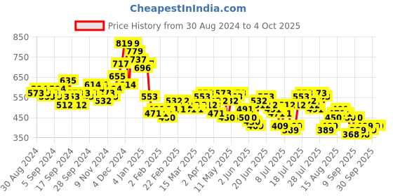 myntra.com HIGHLANDER Men Opaque Casual Shirt highlander Price History Graph from 30 Aug 2024 to 4 Oct 2025